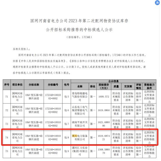 恭喜我公司中標(biāo)國(guó)網(wǎng)河南省電力公司2023年第二次配網(wǎng)物資協(xié)議庫(kù)存招標(biāo)采購(gòu)項(xiàng)目